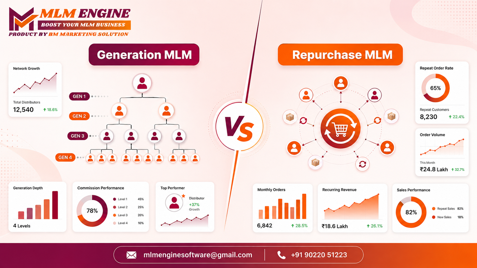 Generation vs Repurchase MLM