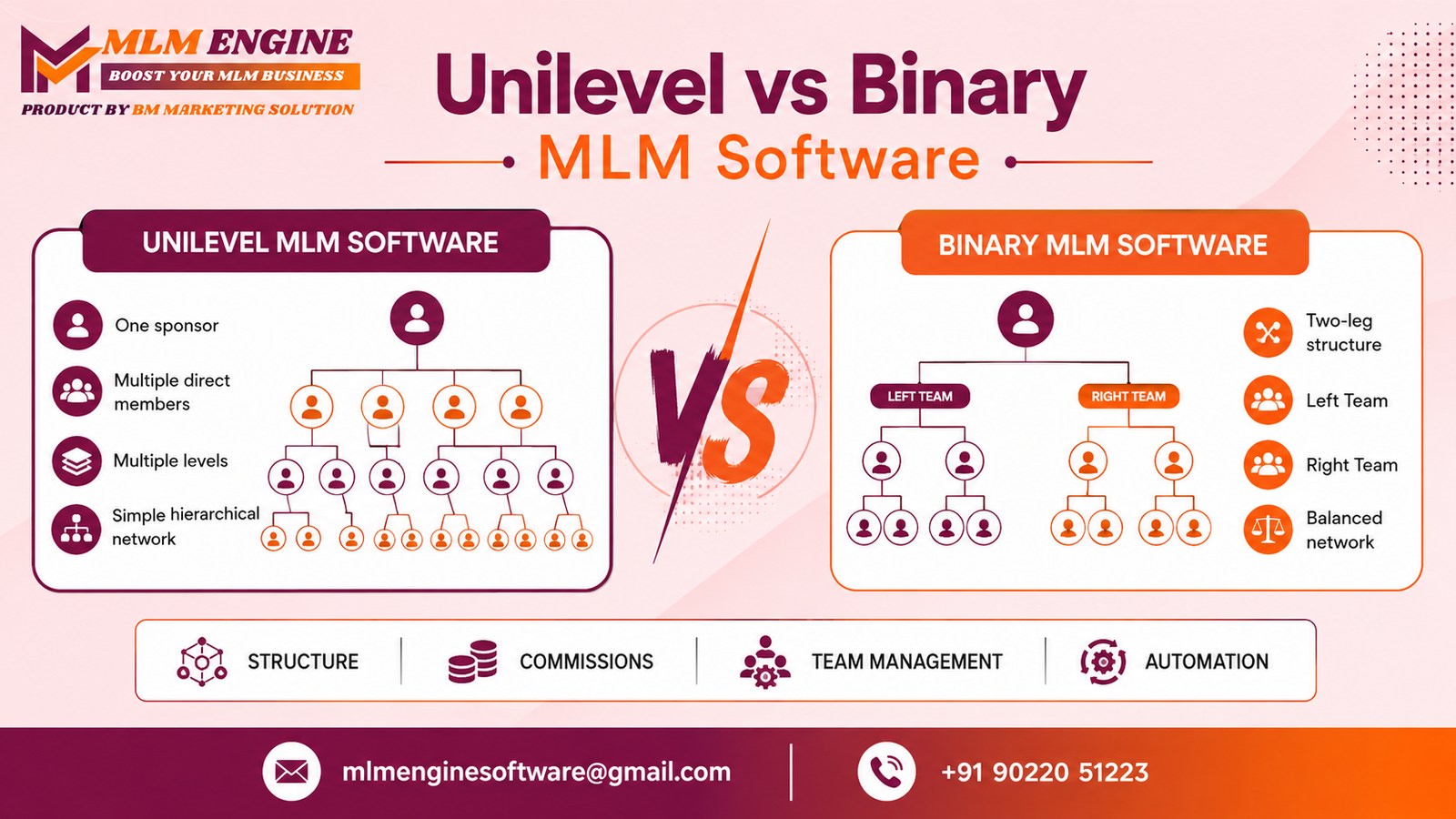 Unilevel vs Binary MLM Software